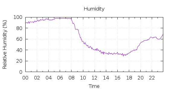 [1-day Humidity]