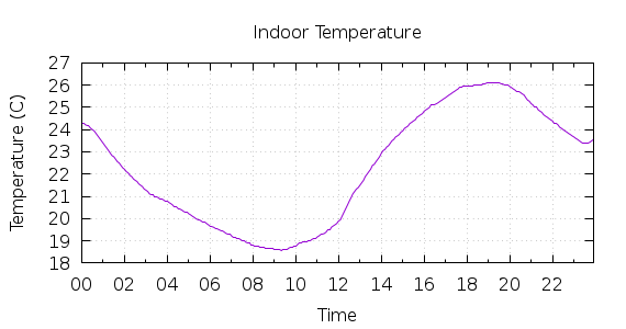 [1-day Indoor Temperature]