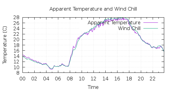 [1-day Apparent Temperature and Wind Chill]