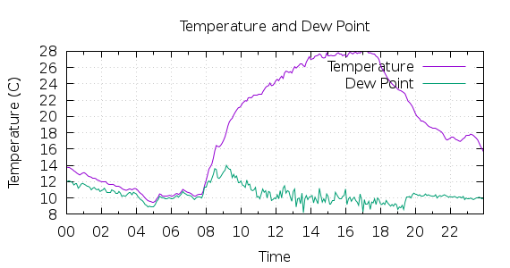 [1-day Temperature and Dew Point]