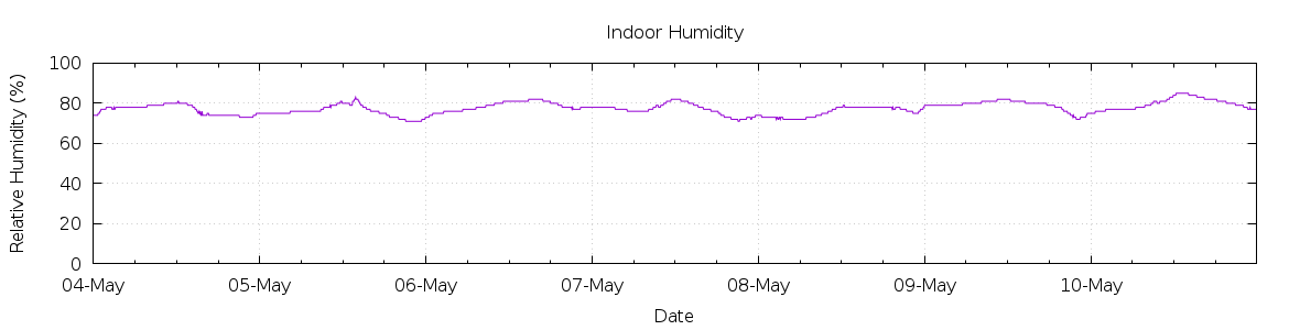 [7-day Humidity]