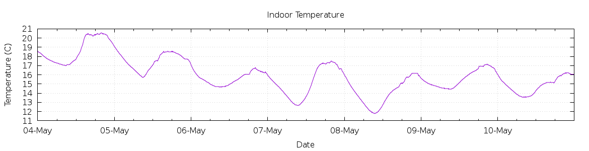 [7-day Indoor Temperature]