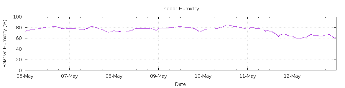 [7-day Humidity]