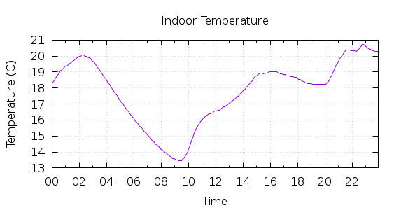 [1-day Indoor Temperature]