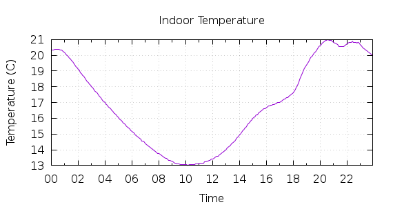 [1-day Indoor Temperature]