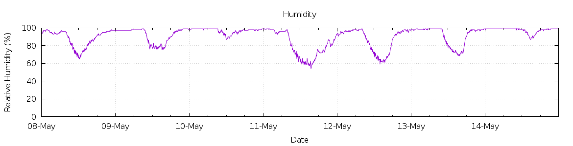 [7-day Humidity]