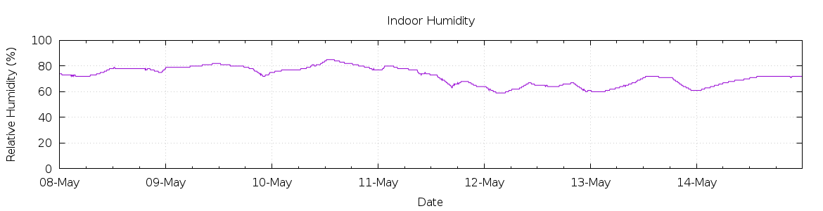 [7-day Humidity]