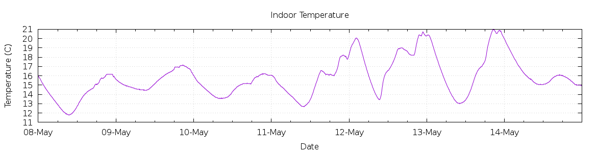 [7-day Indoor Temperature]