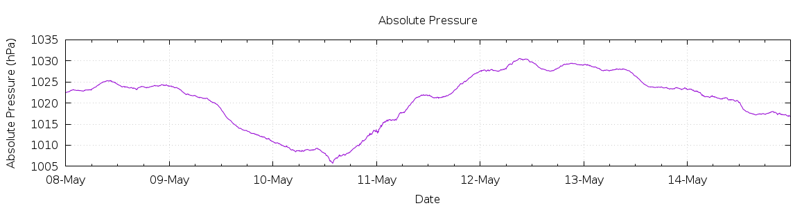 [7-day Pressure]