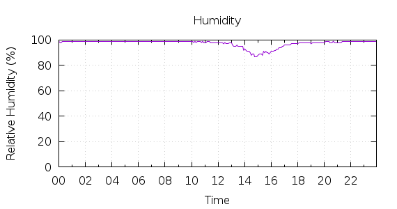 [1-day Humidity]