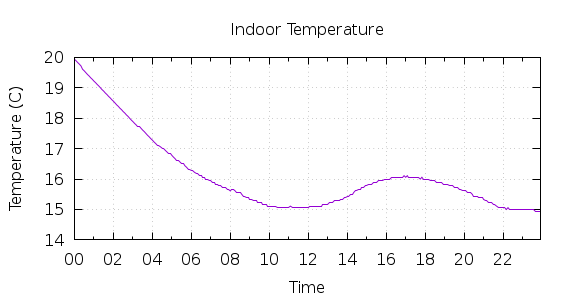 [1-day Indoor Temperature]