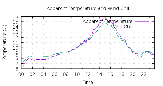 [1-day Apparent Temperature and Wind Chill]