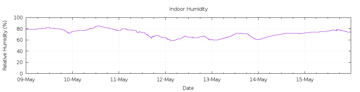 [7-day Humidity]