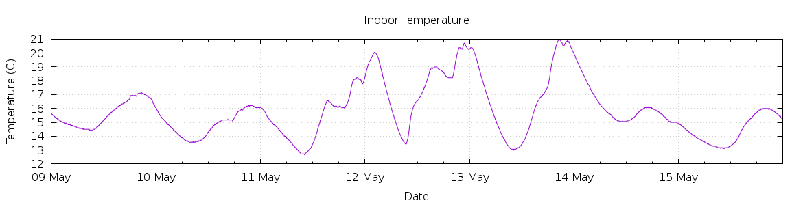 [7-day Indoor Temperature]