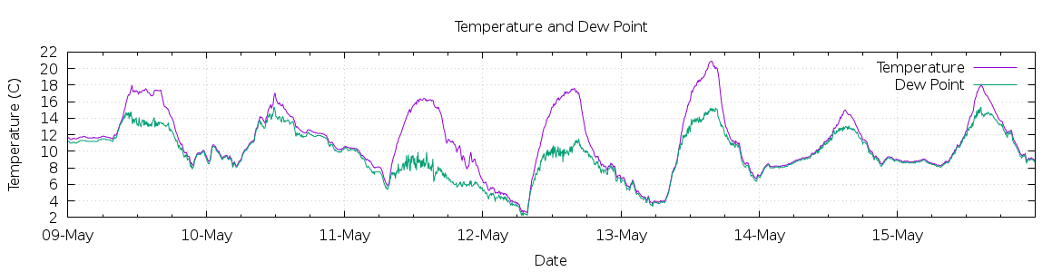 [7-day Temperature and Dew Point]