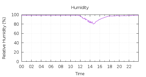 [1-day Humidity]