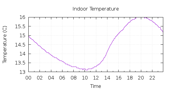 [1-day Indoor Temperature]