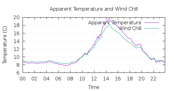 [1-day Apparent Temperature and Wind Chill]