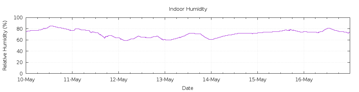 [7-day Humidity]