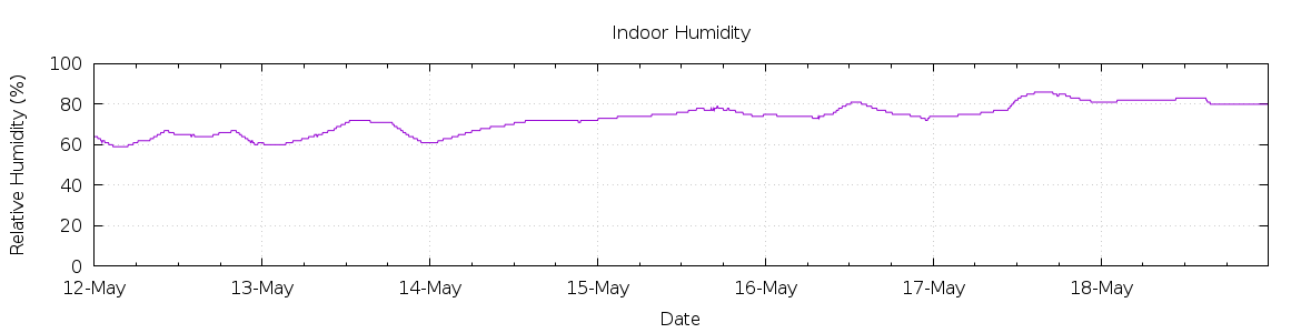 [7-day Humidity]