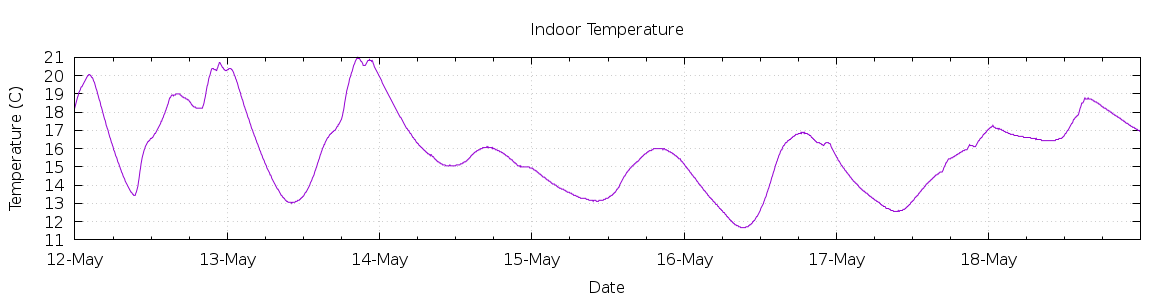 [7-day Indoor Temperature]