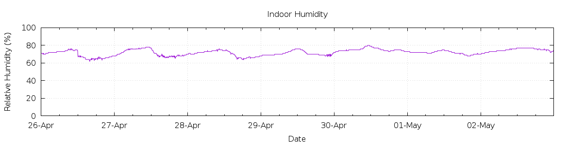 [7-day Humidity]