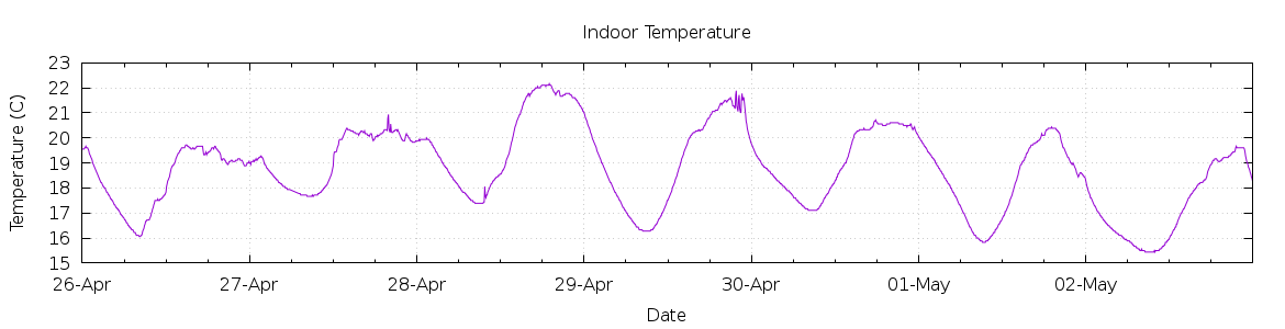 [7-day Indoor Temperature]