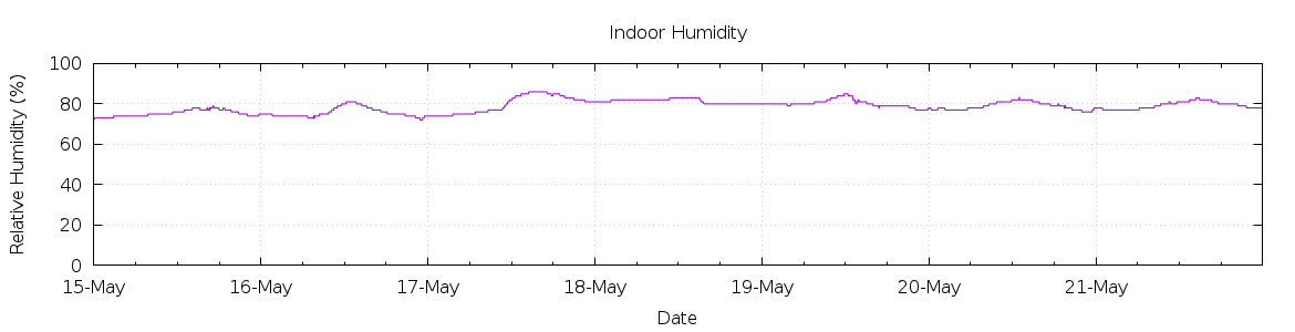 [7-day Humidity]