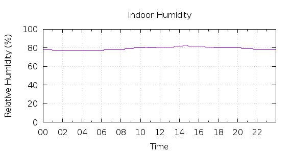 [1-day Humidity]