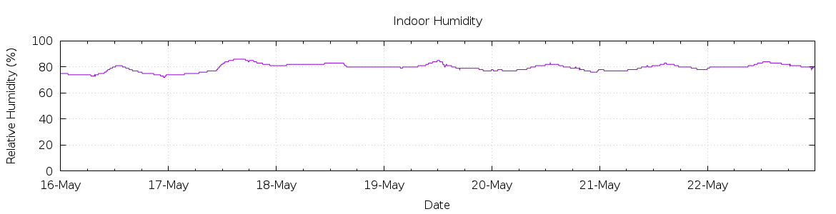 [7-day Humidity]