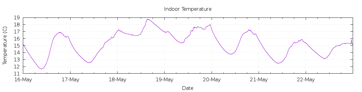 [7-day Indoor Temperature]