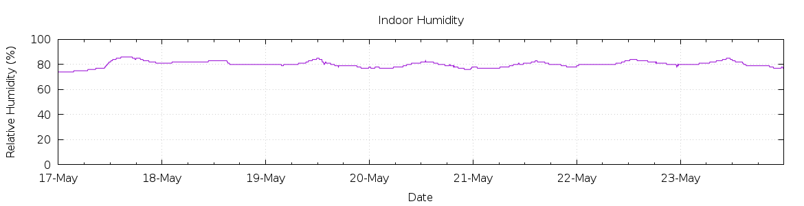 [7-day Humidity]