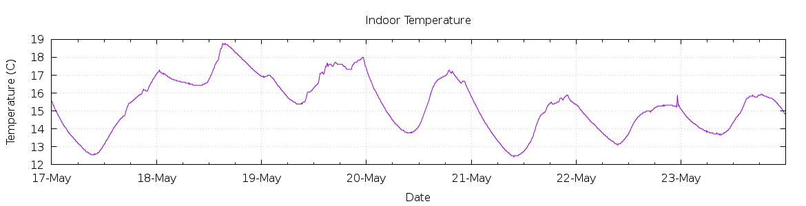 [7-day Indoor Temperature]