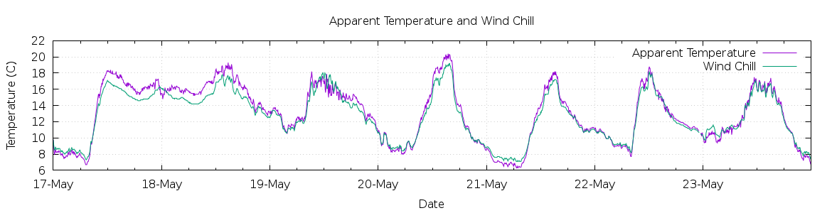 [7-day Apparent Temperature and Wind Chill]