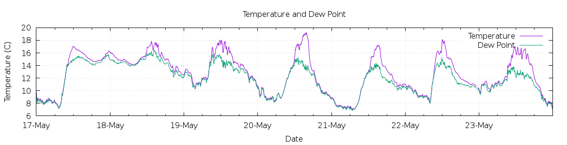 [7-day Temperature and Dew Point]