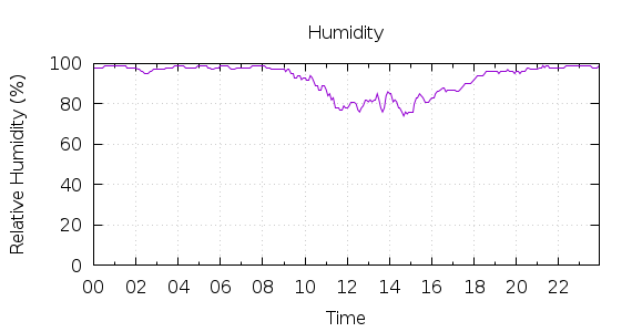 [1-day Humidity]