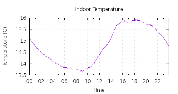 [1-day Indoor Temperature]