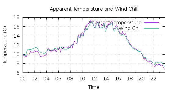 [1-day Apparent Temperature and Wind Chill]