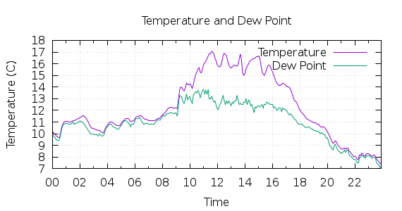 [1-day Temperature and Dew Point]