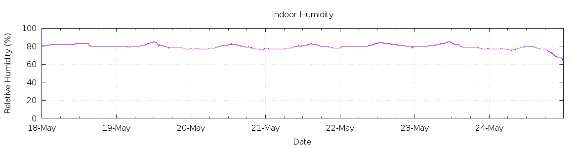 [7-day Humidity]