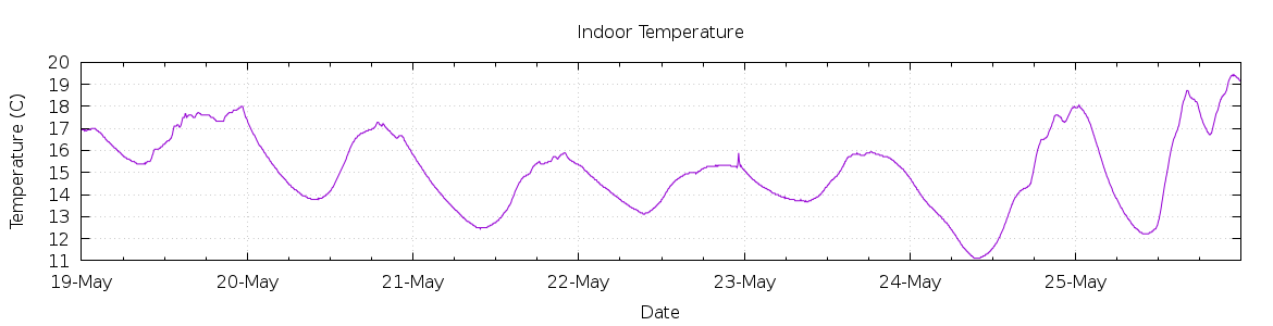 [7-day Indoor Temperature]