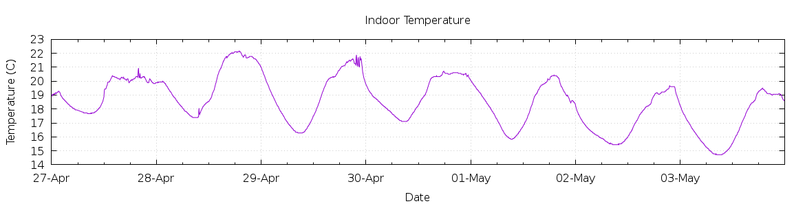 [7-day Indoor Temperature]