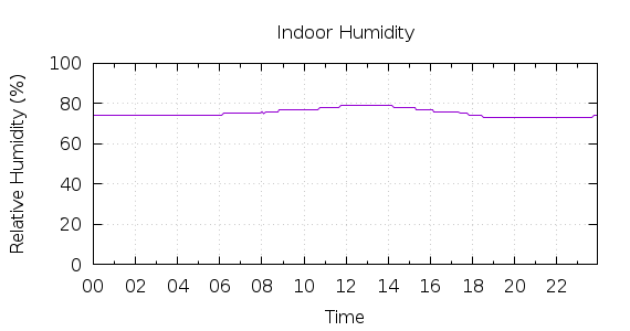 [1-day Humidity]