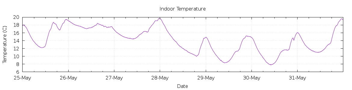 [7-day Indoor Temperature]