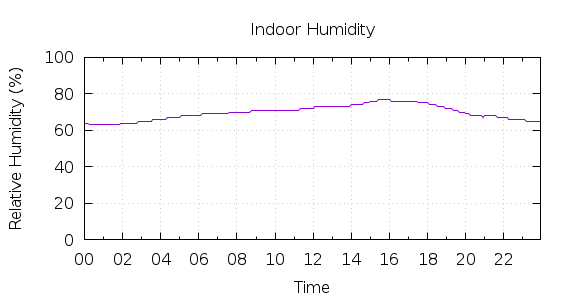 [1-day Humidity]