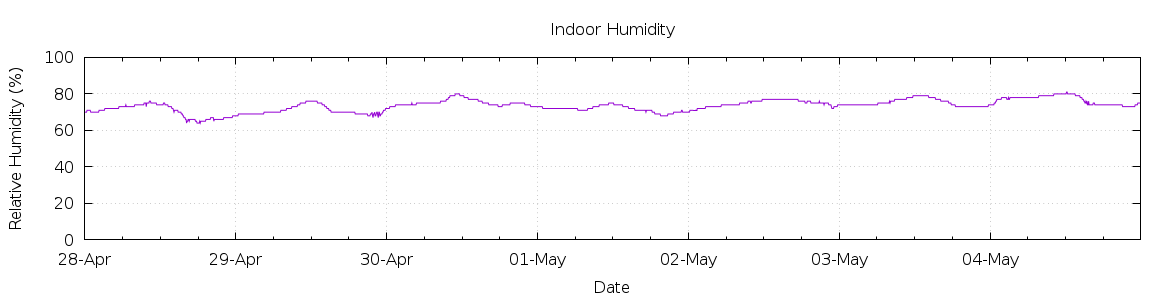 [7-day Humidity]