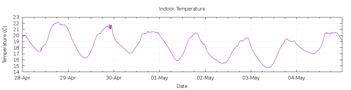 [7-day Indoor Temperature]