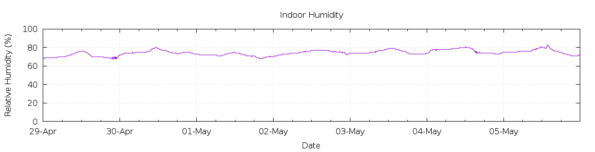 [7-day Humidity]