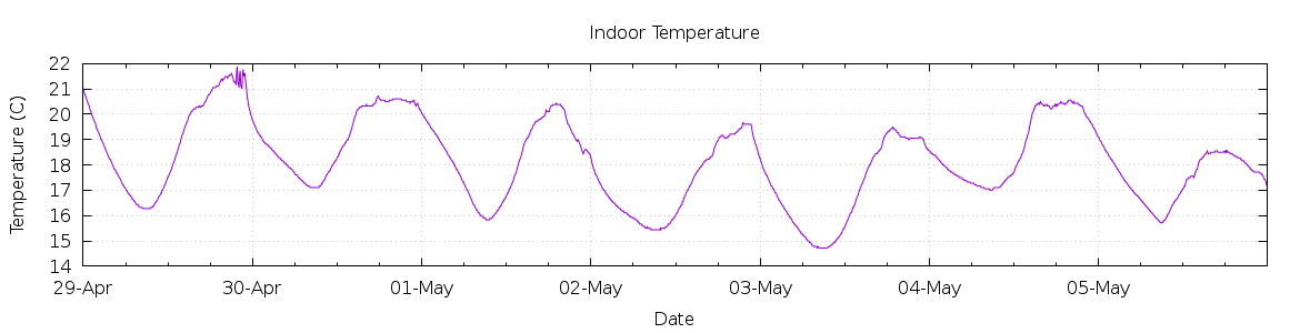 [7-day Indoor Temperature]