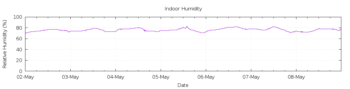 [7-day Humidity]